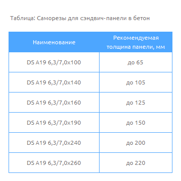 Таблица Саморезы для сэндвич-панели в бетон